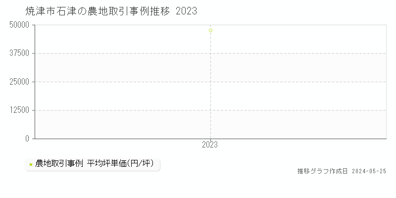 焼津市石津の農地価格推移グラフ 