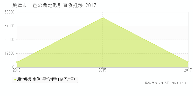 焼津市一色の農地価格推移グラフ 