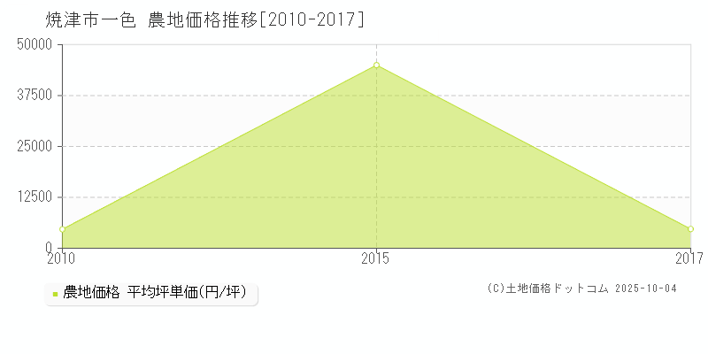 一色(焼津市)の農地価格推移グラフ(坪単価)[2010-2017年]
