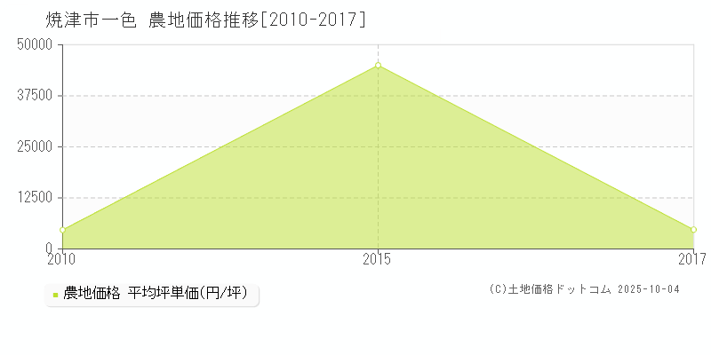 焼津市一色の農地価格推移グラフ 