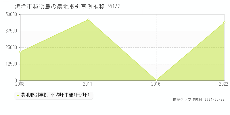 焼津市越後島の農地価格推移グラフ 
