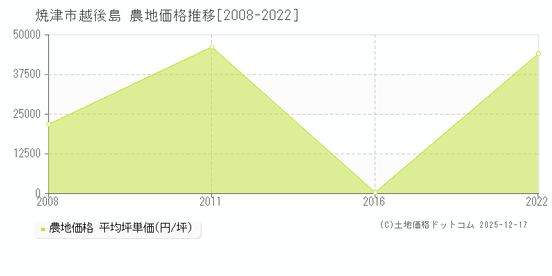 越後島(焼津市)の農地価格推移グラフ(坪単価)[2008-2022年]