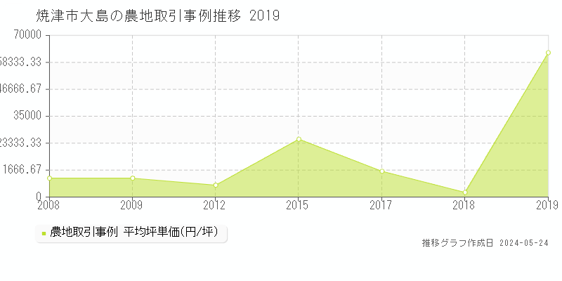 焼津市大島の農地価格推移グラフ 