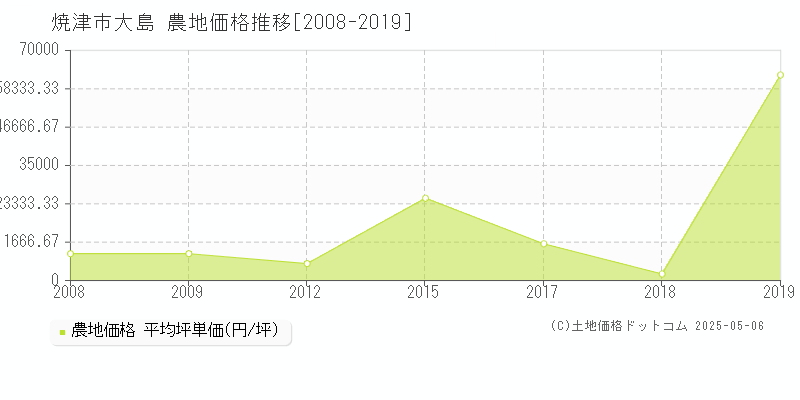 大島(焼津市)の農地価格推移グラフ(坪単価)[2008-2019年]