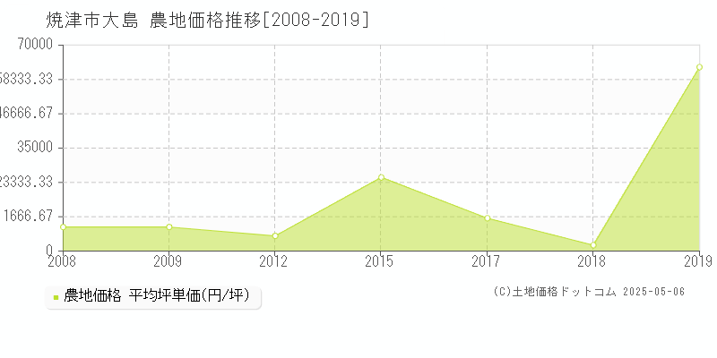 焼津市大島の農地価格推移グラフ 