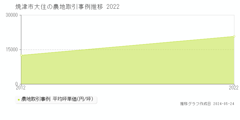 焼津市大住の農地価格推移グラフ 