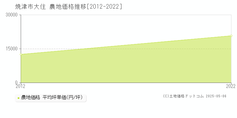 大住(焼津市)の農地価格推移グラフ(坪単価)[2012-2022年]