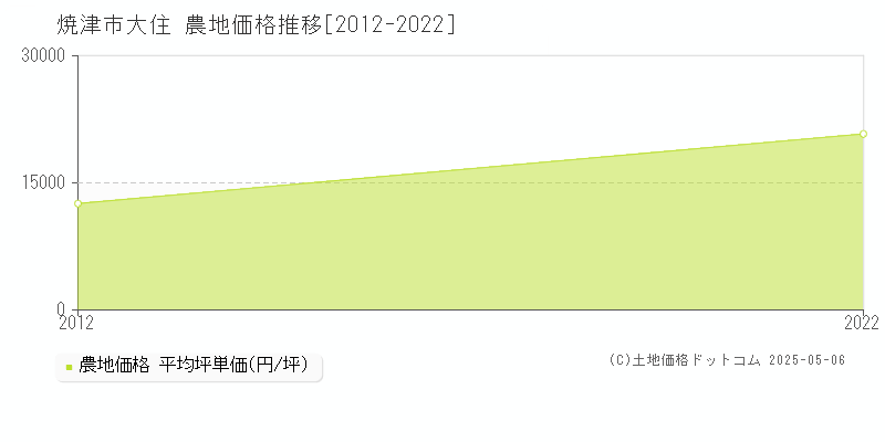 焼津市大住の農地価格推移グラフ 