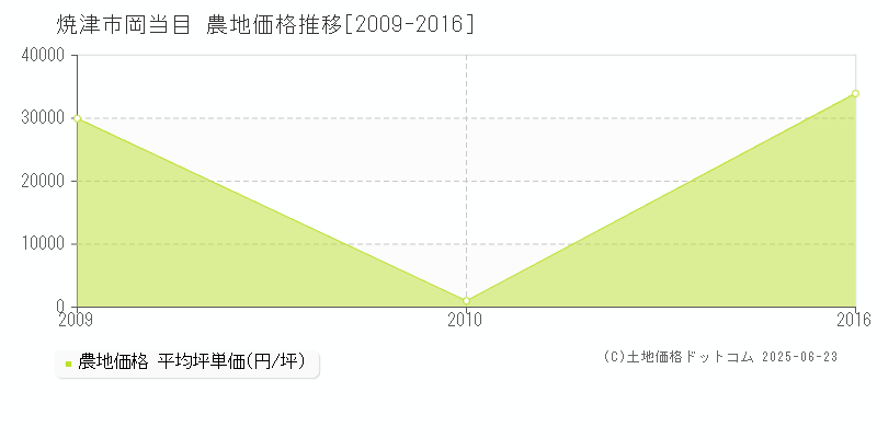 岡当目(焼津市)の農地価格推移グラフ(坪単価)[2009-2016年]