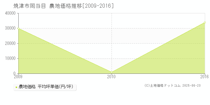 焼津市岡当目の農地価格推移グラフ 