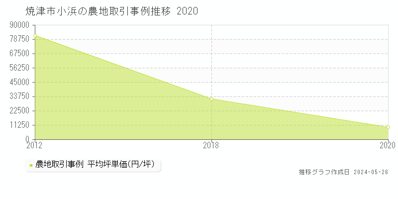焼津市小浜の農地価格推移グラフ 