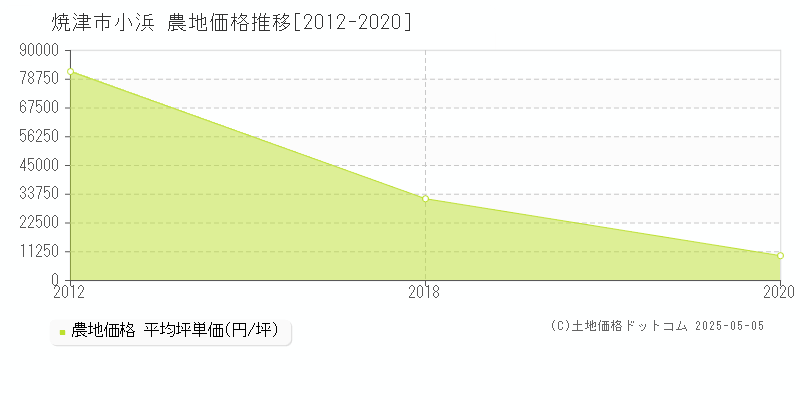 焼津市小浜の農地価格推移グラフ 