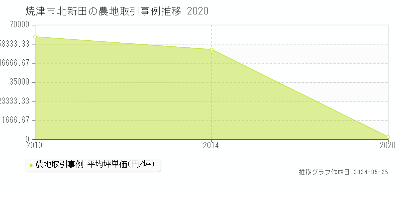 焼津市北新田の農地価格推移グラフ 