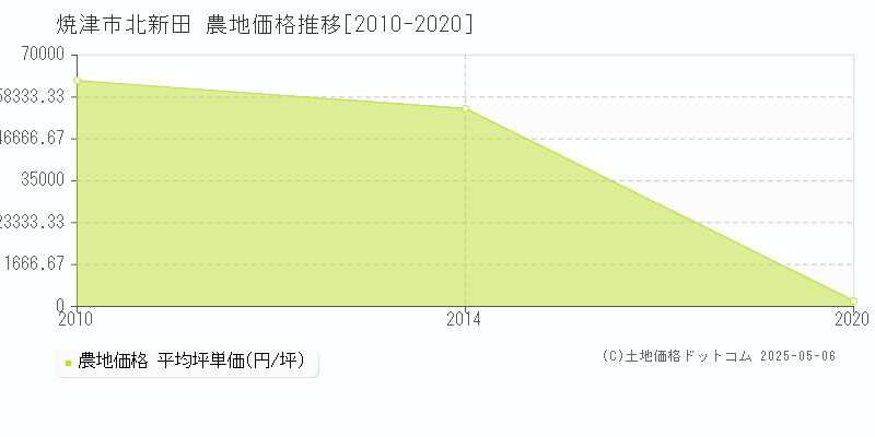 焼津市北新田の農地価格推移グラフ 