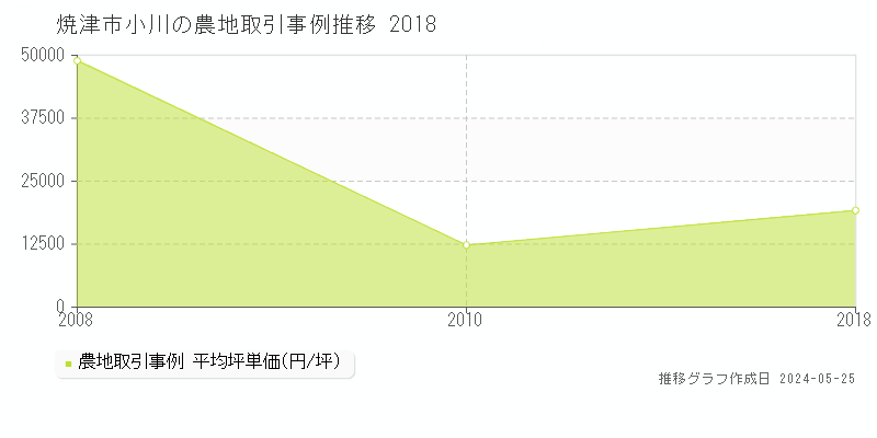 焼津市小川の農地価格推移グラフ 