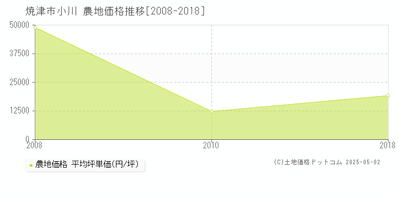 小川(焼津市)の農地価格推移グラフ(坪単価)[2008-2018年]