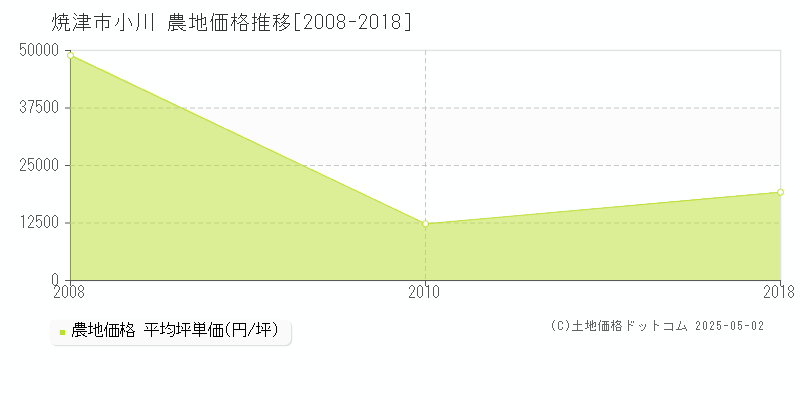 焼津市小川の農地価格推移グラフ 