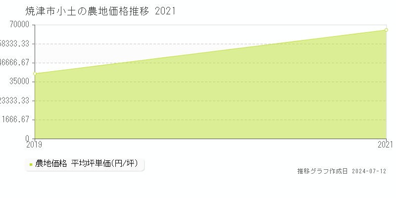 焼津市小土の農地価格推移グラフ 