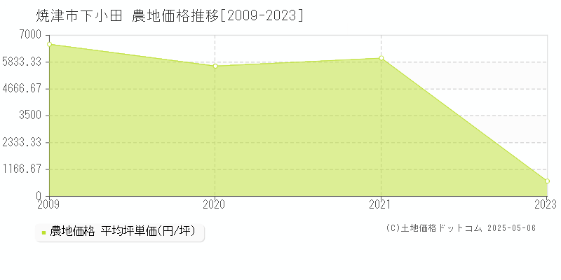 下小田(焼津市)の農地価格推移グラフ(坪単価)[2009-2023年]