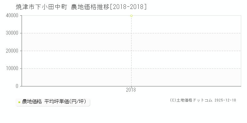 下小田中町(焼津市)の農地価格推移グラフ(坪単価)[2018-2018年]