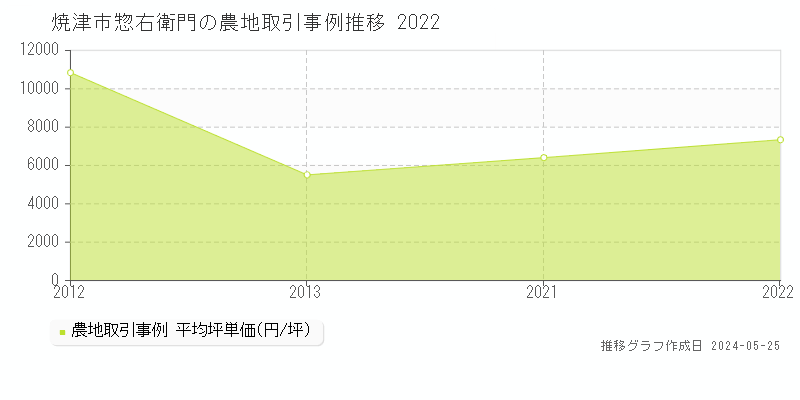 焼津市惣右衛門の農地価格推移グラフ 