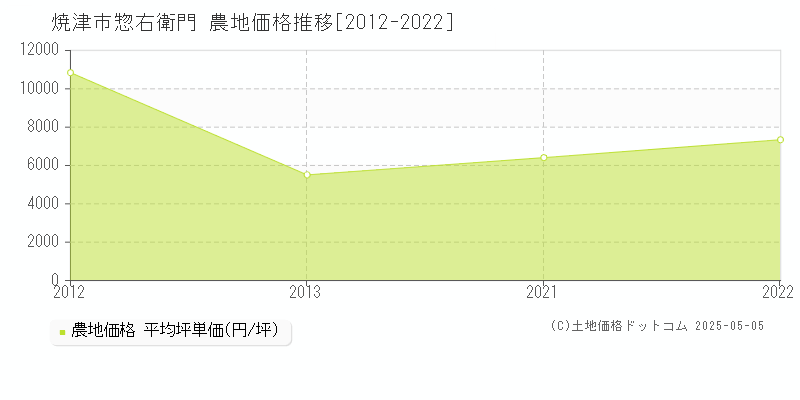 惣右衛門(焼津市)の農地価格推移グラフ(坪単価)[2012-2022年]