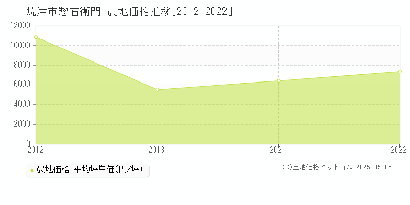 焼津市惣右衛門の農地価格推移グラフ 