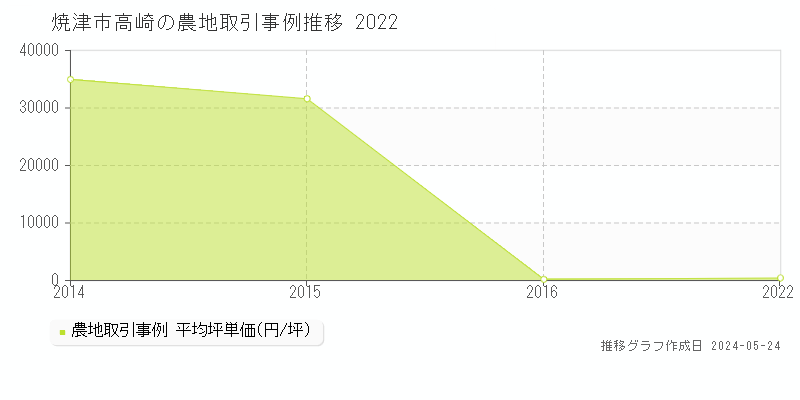 焼津市高崎の農地価格推移グラフ 