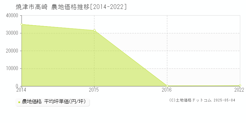 高崎(焼津市)の農地価格推移グラフ(坪単価)[2014-2022年]