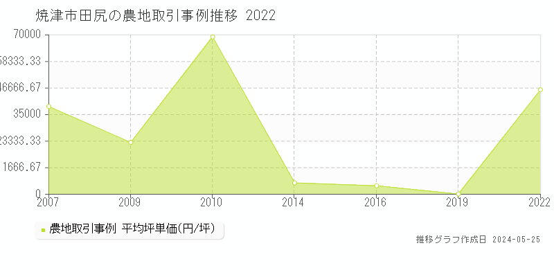 焼津市田尻の農地価格推移グラフ 