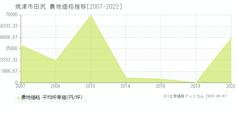 田尻(焼津市)の農地価格推移グラフ(坪単価)[2007-2022年]