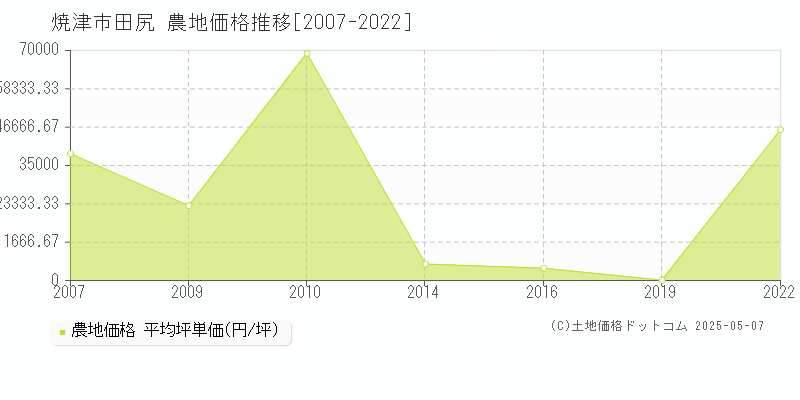 焼津市田尻の農地価格推移グラフ 