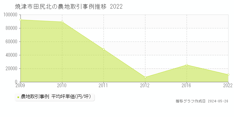 焼津市田尻北の農地価格推移グラフ 