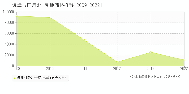 田尻北(焼津市)の農地価格推移グラフ(坪単価)[2009-2022年]