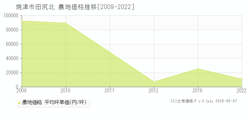 焼津市田尻北の農地価格推移グラフ 