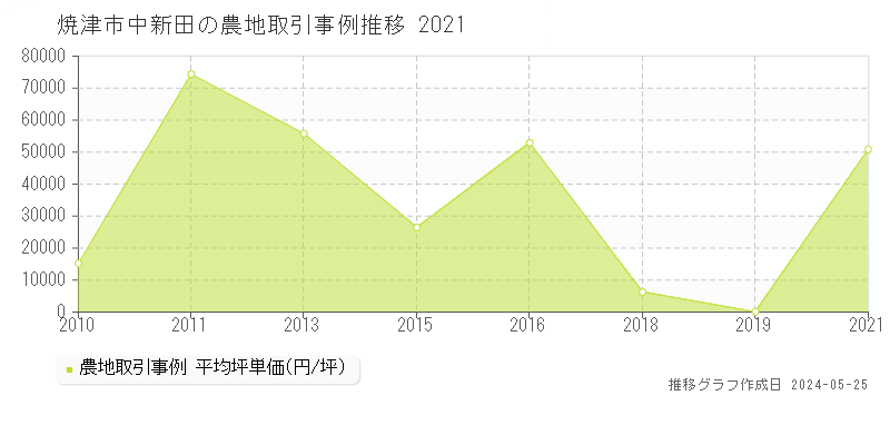 焼津市中新田の農地価格推移グラフ 