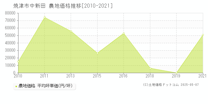 中新田(焼津市)の農地価格推移グラフ(坪単価)[2010-2021年]
