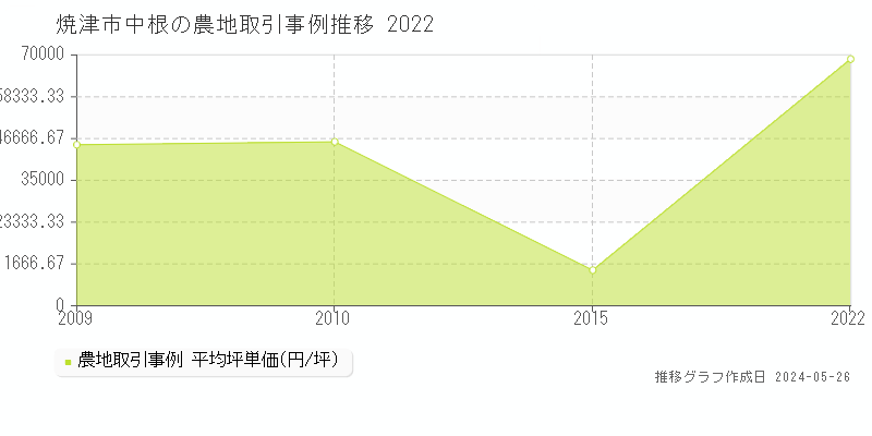 焼津市中根の農地価格推移グラフ 