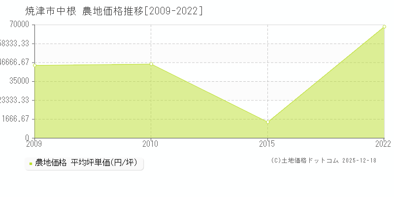 中根(焼津市)の農地価格推移グラフ(坪単価)[2009-2022年]