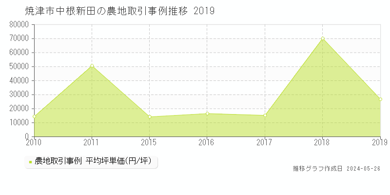 焼津市中根新田の農地価格推移グラフ 