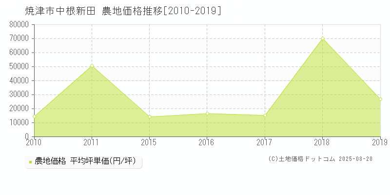 中根新田(焼津市)の農地価格推移グラフ(坪単価)[2010-2019年]