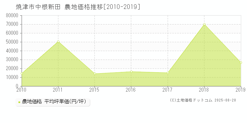 焼津市中根新田の農地価格推移グラフ 