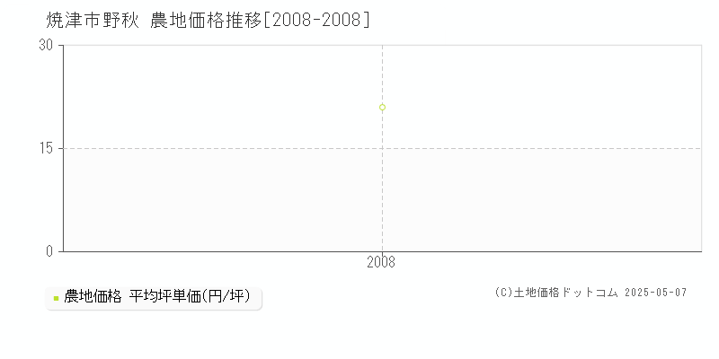 焼津市野秋の農地価格推移グラフ 