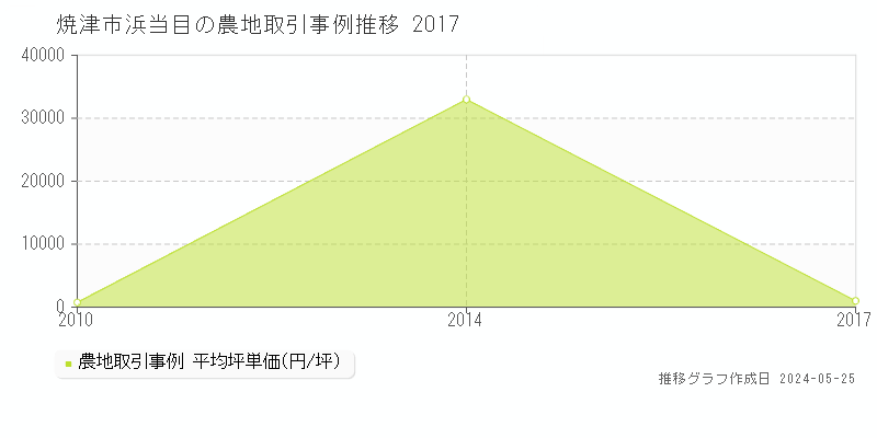 焼津市浜当目の農地価格推移グラフ 