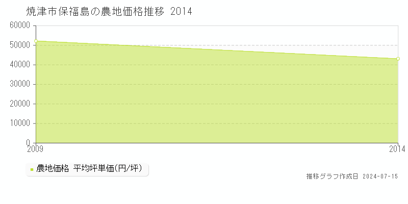焼津市保福島の農地価格推移グラフ 