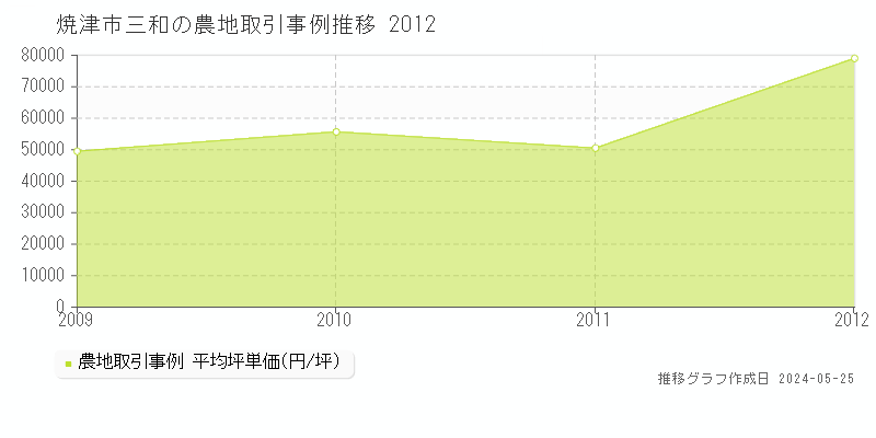 焼津市三和の農地価格推移グラフ 