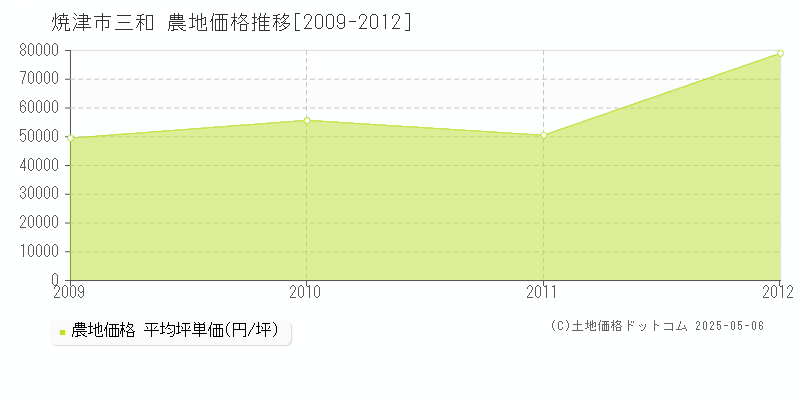 三和(焼津市)の農地価格推移グラフ(坪単価)[2009-2012年]