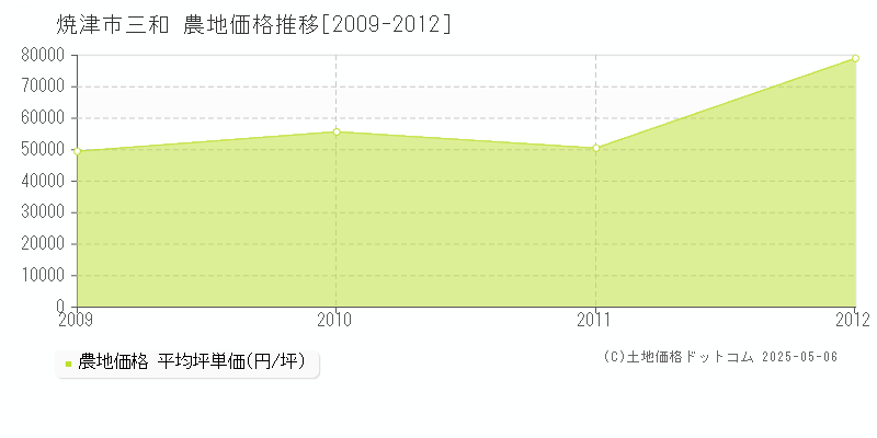 焼津市三和の農地価格推移グラフ 