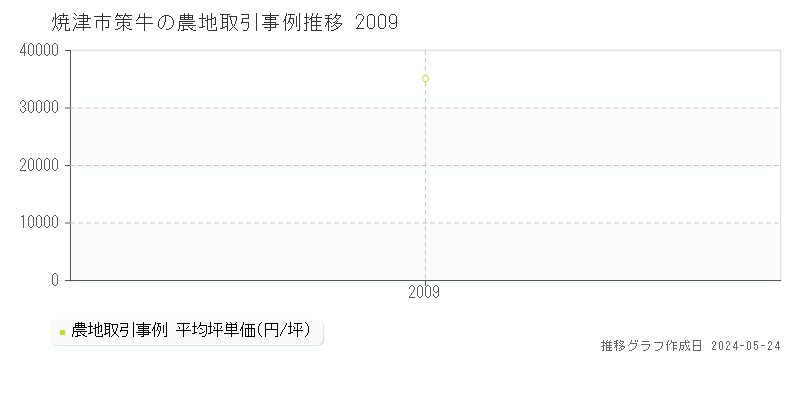 焼津市策牛の農地価格推移グラフ 