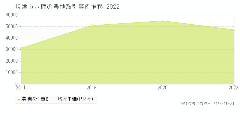焼津市八楠の農地取引価格推移グラフ 